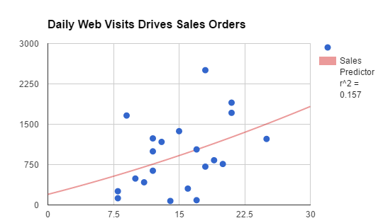 Daily web visits drives sales orders