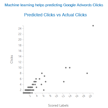 Machine Leanring helps predicting Google Adwords Clicks