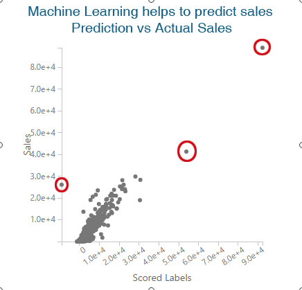 sales forecasting machine learning