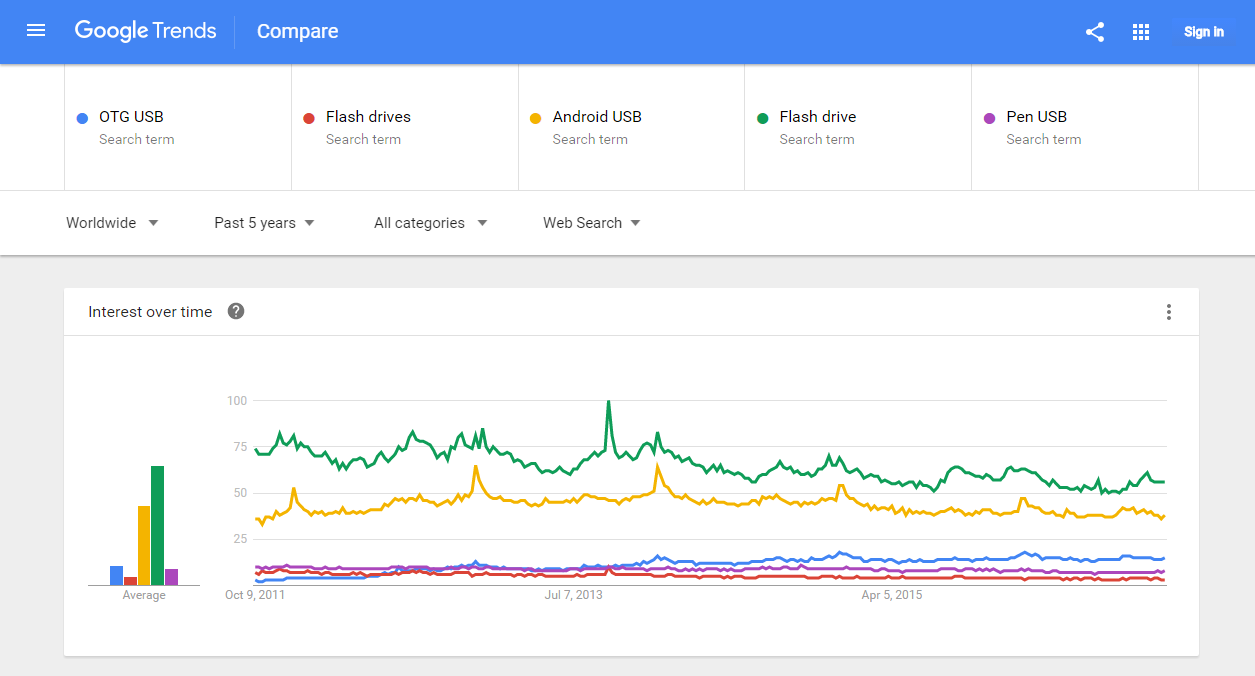 Planning keywords using Google Trends